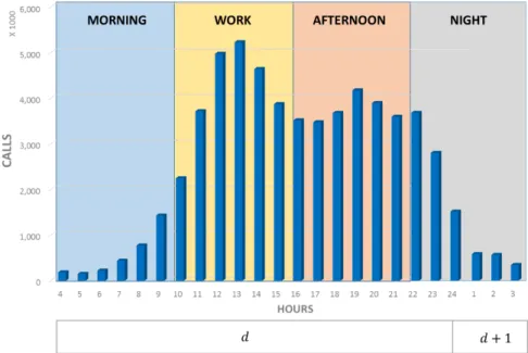 Figure S3. Number of calls per hour and the partition of time shifts. Total number of calls made in the RJMA in 2014 (including weekdays and weekends).