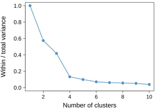 Figure S5. Ratio between the within-group variance and the total variance as a function of the number of clusters.