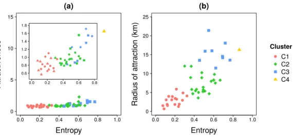 Figure 2. Results of the clustering analysis. Log-log scatter plot of (a) the attractiveness and (b) the radius of attraction in terms of the entropy index
