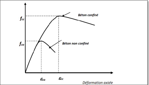 Figure I.23: Courbes contraintes déformation d’un béton confiné et non confiné. [14] 