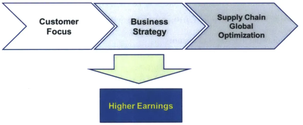 Figure 3: The  path  to driving higher earnings