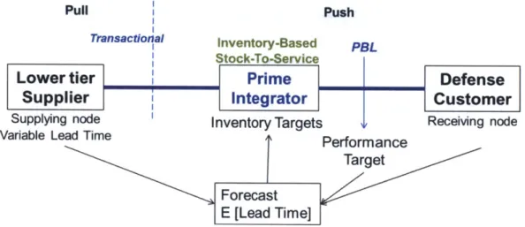 Figure  5: Current  Supply Chain  Integration