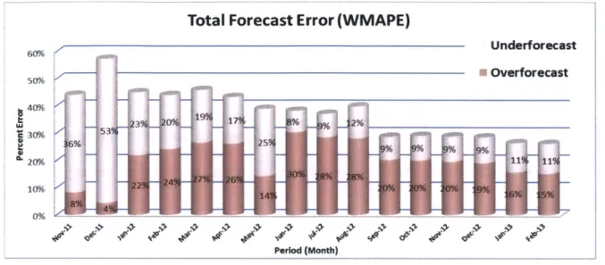 Figure 6: WMAPE  monthly Error