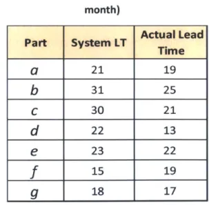 Table  3: System  vs.  actual  Lead Time  (in month)