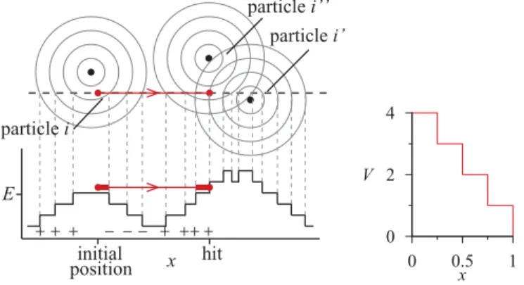 FIG. 2. (Color online) Event-driven Monte Carlo displacement.