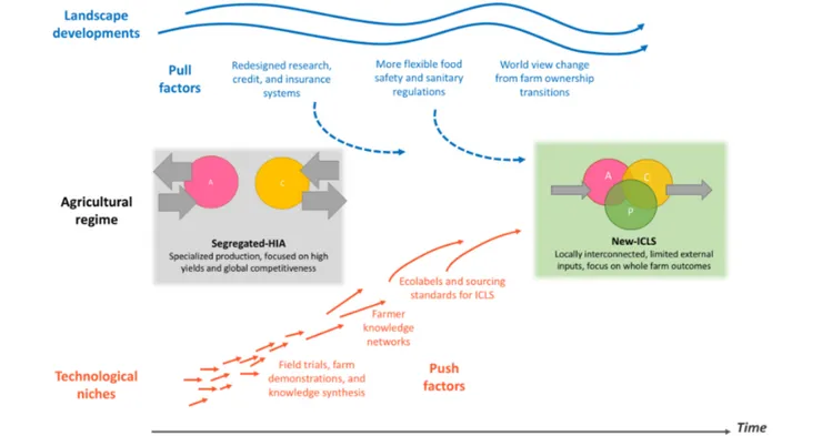 Fig. 4. Pull and push factors that could disrupt or reform the existing agricultural regime and promote reemergence of ICLS (integrated crop and livestock systems)