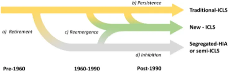 Fig. 3. Trajectories of agricultural decoupling or integration of crop and livestock components