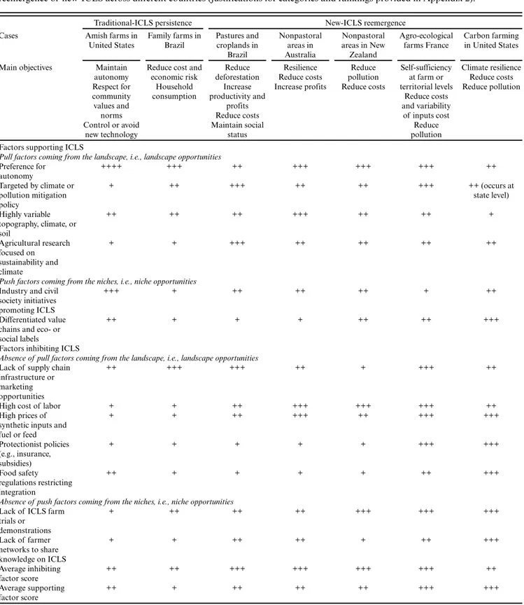 Table 1. Local context factors supporting or inhibiting for persistence of traditional-ICLS (integrated crop and livestock systems) or reemergence of new-ICLS across different countries (justifications for categories and rankings provided in Appendix 2).