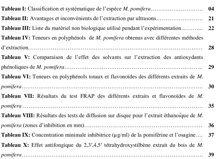 Tableau I: Classification et systématique de l’espèce M. pomifera……………………….  04  Tableau II: Avantages et inconvénients de l’extraction par ultrasons……………………