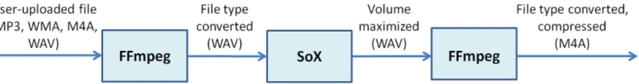 Figure 2-8: Audio file processing on the server. Uploaded files were converted to wav for SoX volume adjustment
