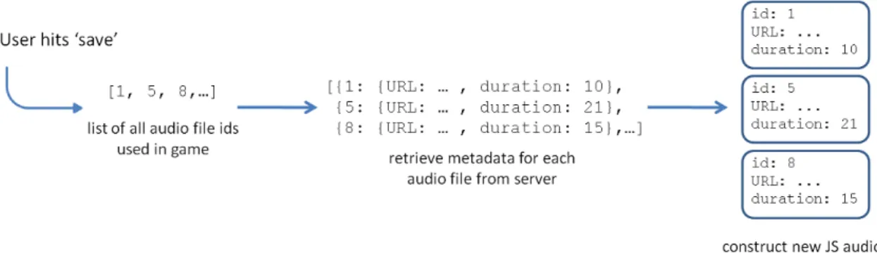 Figure 2-9: Audio asset saving process. The resulting JavaScript asset data models were serialized and stored in the game file on the server