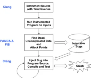 Figure 3-1: First LAVA uses Clang to insert taint queries around each line of the code.