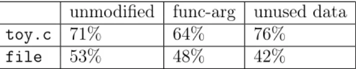 Table 5.1: Yield rates for unmodified LAVA, function-argument addition, and unused data hopping respectively calculated for two programs: toy.c and file