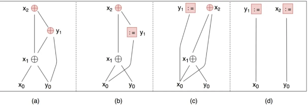 Figure 6-3: (a) The program expression graph for the snippet in figure 6-1. (b) The PEG after applying the XOR axiom