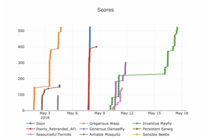Figure 7-1: Current scoreboard for the beta Rode0day. Nine teams have scored over the course of several weeks and two have found all 52 bugs