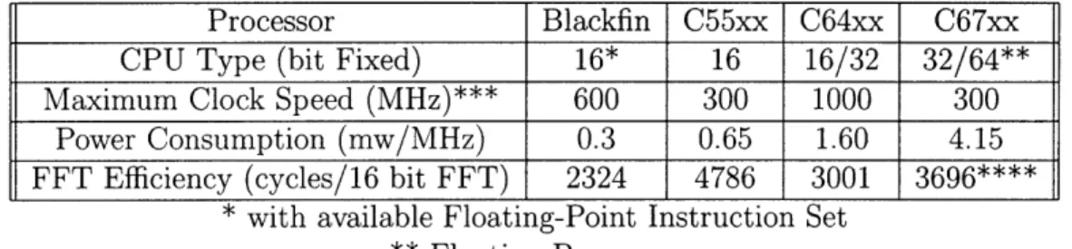 Table  2.1: DSP Spec Comparisons