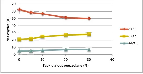 Tableau III. 2: La Finesse de Blaine.