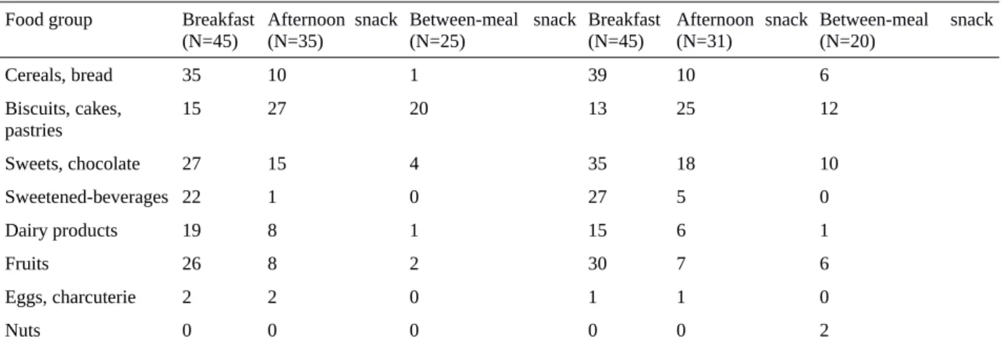 Table 2. Number of individuals consuming the different food groups for each meal. N indicates the number of consumers among the 50 women, or among the 49 men subjects.