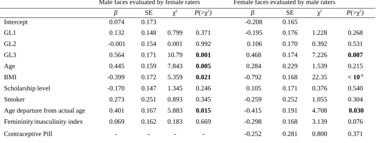 Table 4.  Effects of different variables on the probability of being chosen during the test of attractiveness for