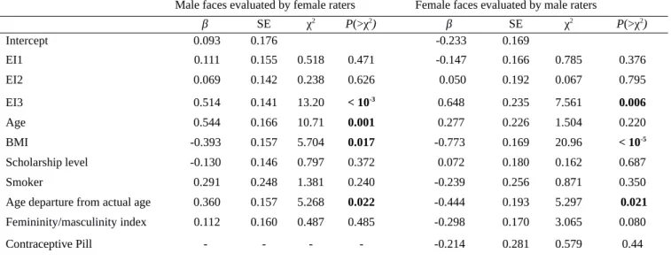 Table S1. Effects of different variables on the probability of being chosen during the test of attractiveness for