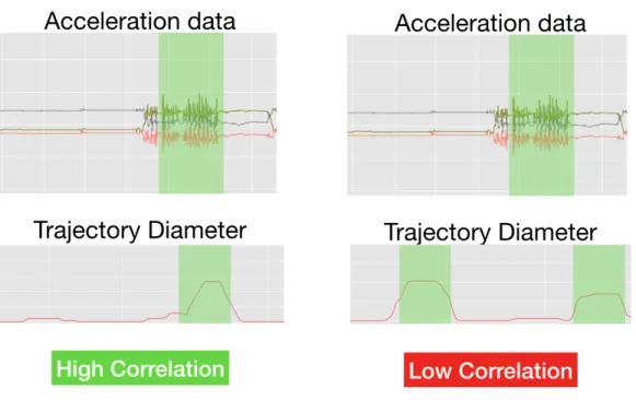 Figure 5-1: Trajectory Labeling. On the top we see data from the accelerometer.