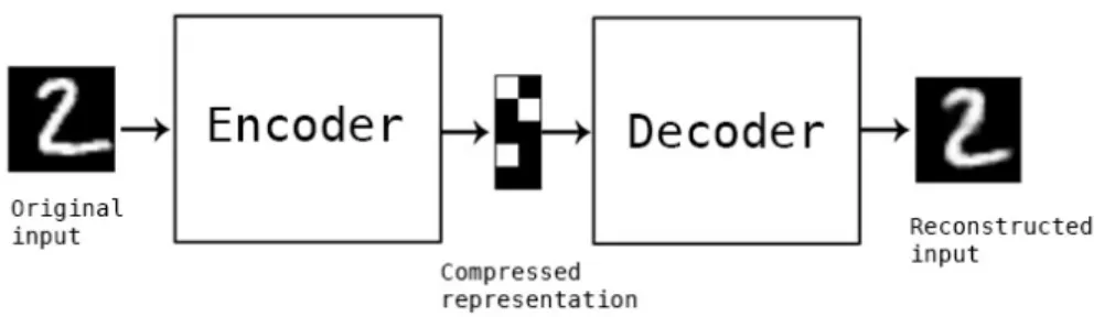 Figure 6-1: Autoencoder. The figure shows an architecture of a traditional autoen- autoen-coder