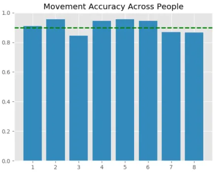 Figure 7-1: Movement Accuracy Across People. The average accuracy of the movement detection is 90.08%