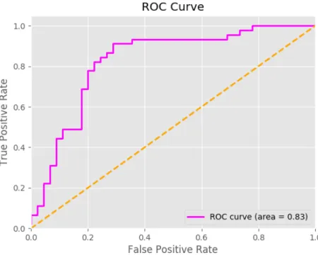 Figure 7-3: ROC Curve. The figure shows the ROC curve for the VAE + Semi- Semi-Supervised model