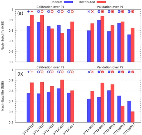 Figure 4. NSE criterion calibration and corresponding validation results for experiment 2 (one upstream gauging station), by stations and periods: P 1 (a) and P 2 (b) for uniform parameters (blue) and distributed parameters (red).