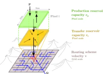 Figure 1. General outlines of the GRD model: P represents the local rainfall over one cell; E is the potential evapotranspiration; P r is the effective rainfall; q is the elementary discharge; and Q is the total routed discharge.