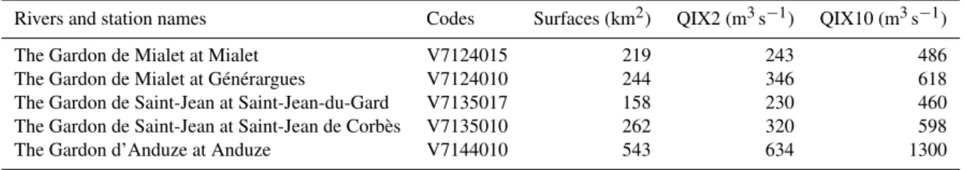 Table 1. Characteristics of the five gauging stations on the Gardon watershed. QIX2 and QIX10 stand for the quantile discharge, respectively, for 2- and 10-year return periods.