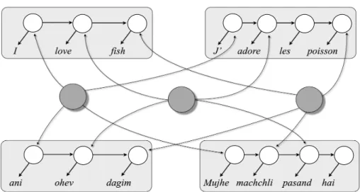 Figure 1: Model structure for parallel sentences in English, French, Hebrew, and Urdu
