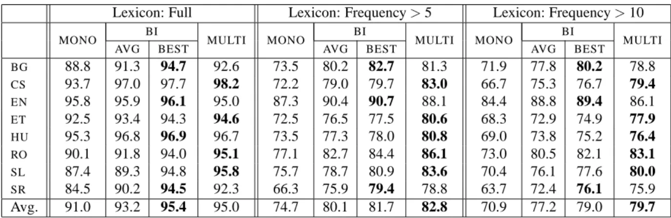 Table 1 shows the tagging accuracy of our multilin- multilin-gual model on the test data, when training is  per-formed on all eight languages together