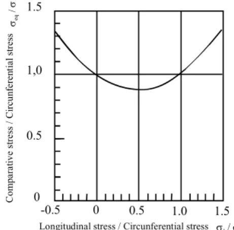 Fig. 1 Comparative stress/ circumferential stress ratio as a  function of the longitudinal stress / circumferential  stress ratio 