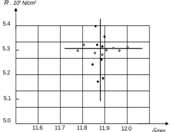 Fig. 2 Regression line of the deviation tube thickness and  strength limit Rt . 103 N/cm2 δ mm5.45.35.25.15.011.611.711.811.912.0 Table 1  Statistical treatment of mechanical test data results 