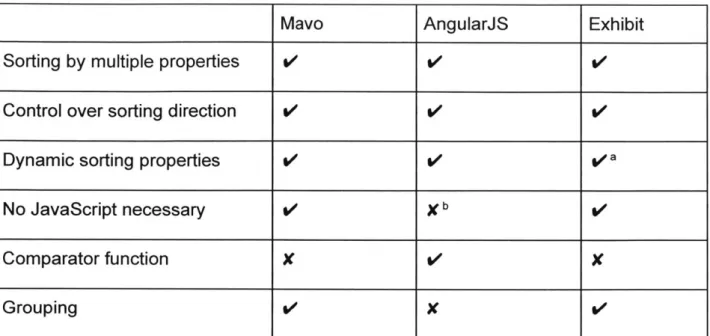 Table  1:  Comparison  of sorting and grouping features in various frameworks