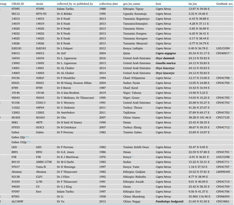 Table 1. List of Mycoplasma capricolum subsp. capripneumoniae strains or genomes used in that study
