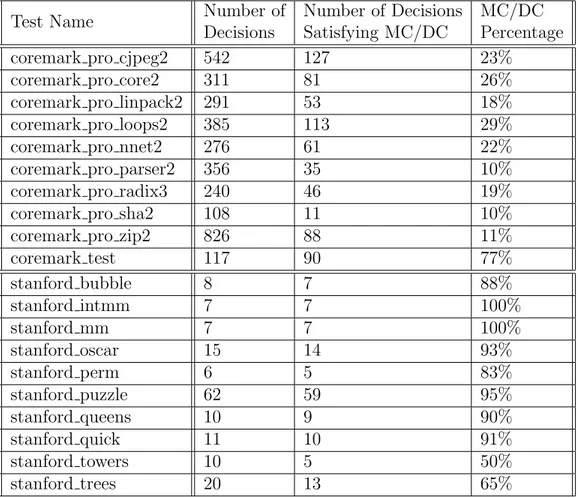 Table 5.1: Coverage Information of Stanford and Coremark Test Suites