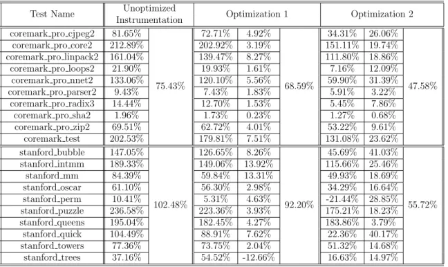 Table 5.2: Reduction of Time Overheads due to Single Condition Decision Optimiza- Optimiza-tions