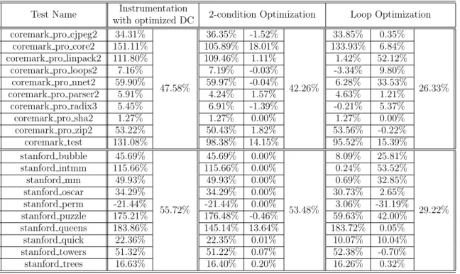 Table 5.3: Reduction of Time Overheads after Optimizing Two-condition Decisions and Loops