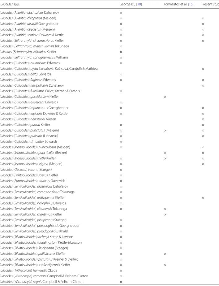 Table 2  Checklist of the Culicoides species described to date in Romania