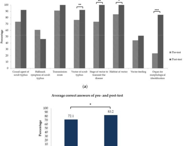 Table 2. Knowledge of study participants on scrub typhus and chigger mite. 