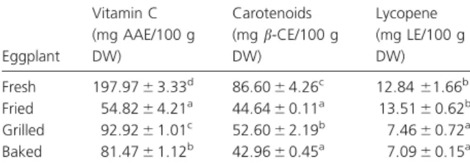 TABLE 3. VITAMIN C AND CAROTENOIDS CONTENT OF FRESH AND COOKED EGGPLANT