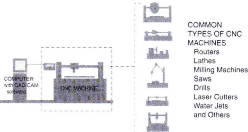 Figure  21  - CNC  Explanatory  Diagram (Image:  Schodek, p.  13)