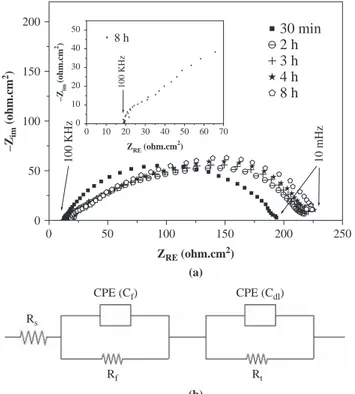 Figure 10 Effect of temperature on the cathodic and anodic responses for mild steel in 0.5 M HCl solution (a) without and (b) with 1.5 £ 10 2 3 g · cm 2 3 of NE –1,000 –800 –600 –400 –200 0 2000.010.1110100 (a) (b)i (mA.cm–2)E (mV SCE ) 20°C30°C60°C80°C–1,