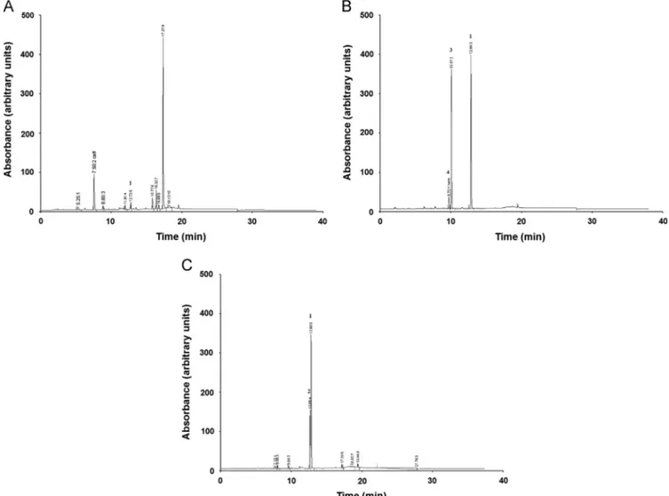 Fig. 2. HPLC chromatograms of Peganum harmala methanolic extracts (A) aerial parts extract, (B) Root extract and (C) seed extract