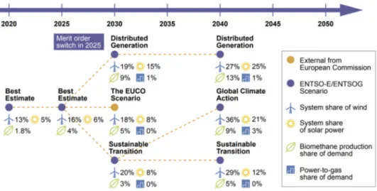 Figure 3-7: The scenario building framework for TYNDP 2018. RES share of demand for electricity and gas [36]