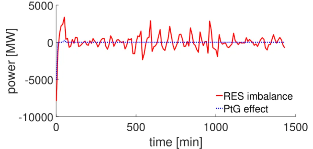 Figure 4-4: Total network RES imbalance before and after the PtG installation (10 th  January) 