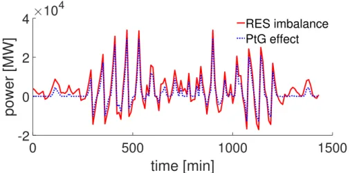 Figure 4-20: RES imbalance before and after the PtG installation (3 rd  July, 2040 GCA scenario), network #T3 