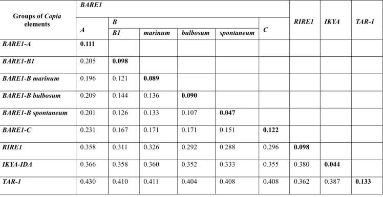 Table 2 Estimates of average pairwise sequence divergence (p-distance) within (in bold) and  between groups of Copia-like elements in the Hordeum murinum L
